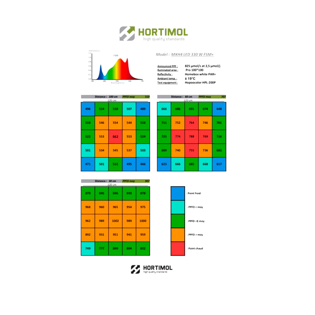 Hortimol MXHLed 4 330W 2.5 mmol FSM Spectrum