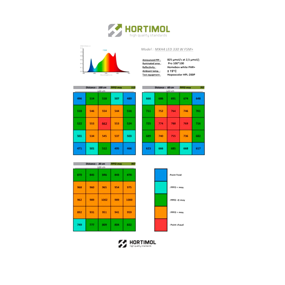 Hortimol MXHLed 4 330W 2.5 mmol FSM Spectrum