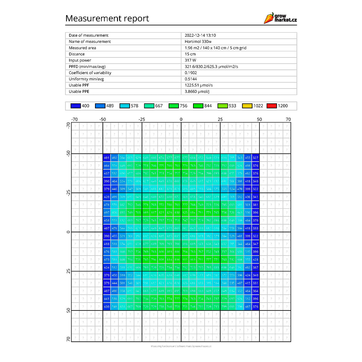 Hortimol MXHLed 4 330W 2.5 mmol FSM Spectrum