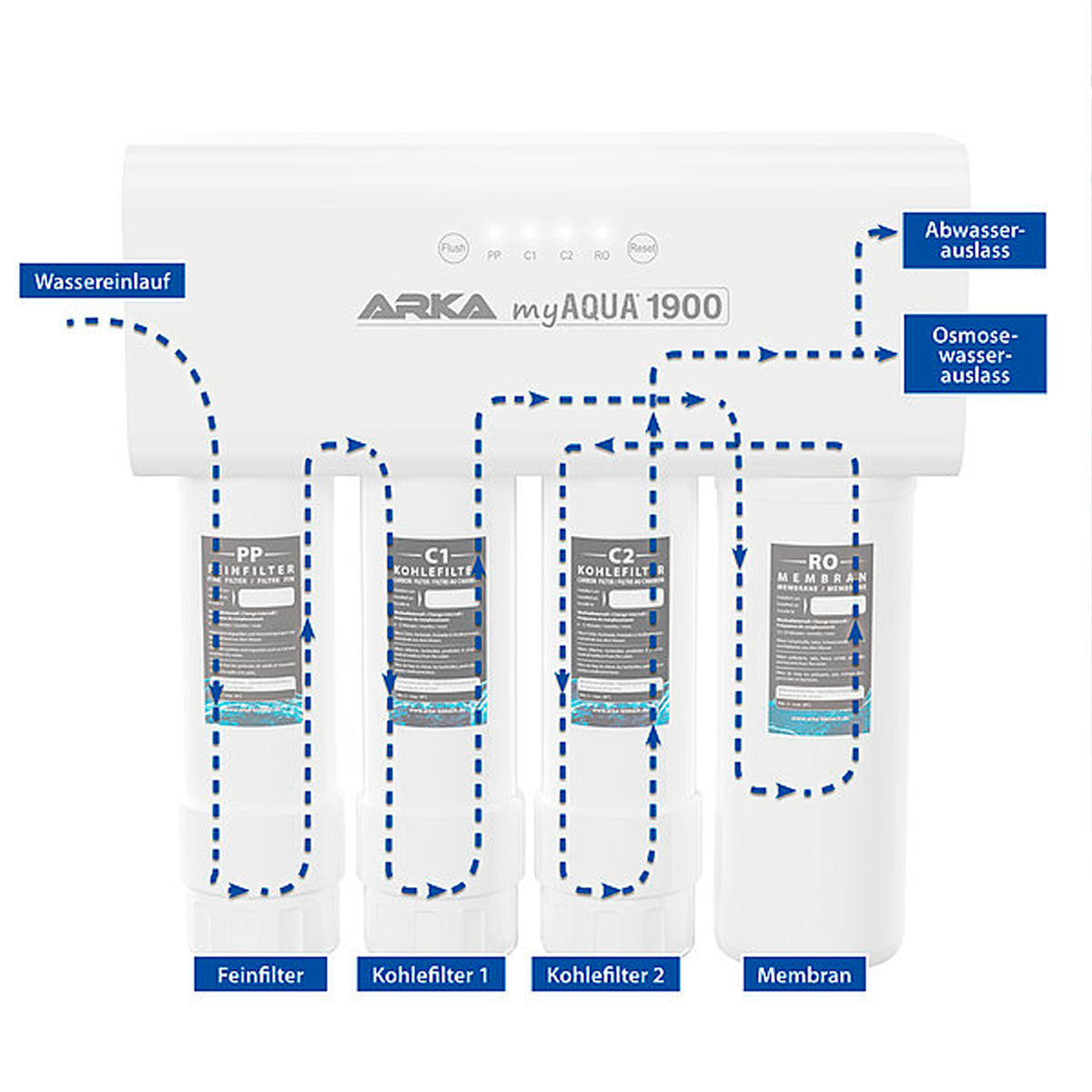 ARKA myAQUA® 1900 Umkehrosmoseanlage