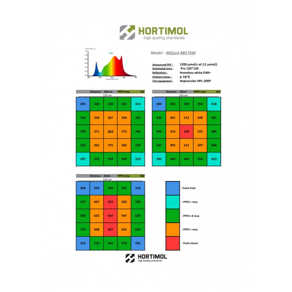 Hortimol Osram Led MG6 480W 2.8 mmol FSM Spectrum 6 Bar